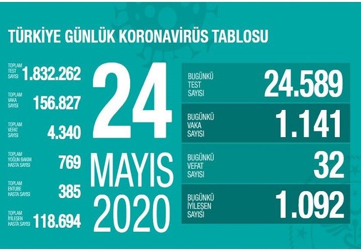 Türkiyədə koronavirusdan daha 32 nəfər ölüb