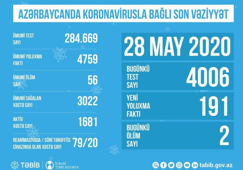 Azərbaycanda koronavirusla bağlı aparılan testlərin sayı açıqlandı