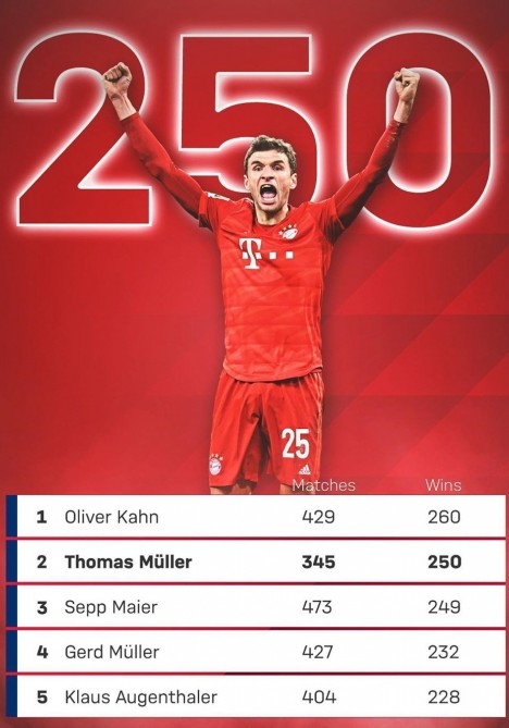 Tomas Müller - 250: Almaniya çempionatında yeni rekorda doğru