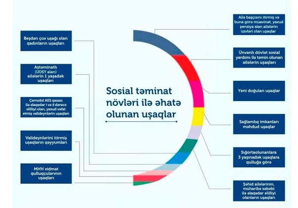 Sosial təminat sistemi ilə əhatə olunanların 600 minə qədəri uşaqlardır