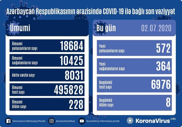 Azərbaycanda daha 572 nəfər COVID-19-a yoluxub, 8 nəfər vəfat edib