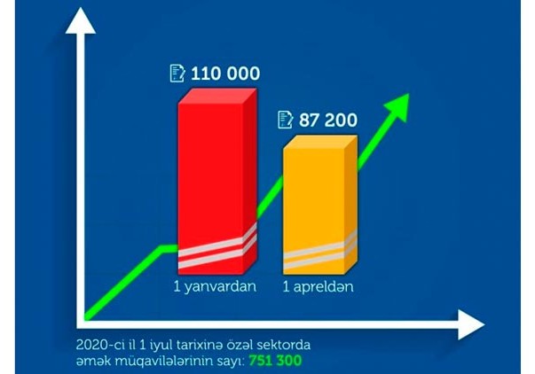 Özəl sektorda 110 min əmək müqaviləsi artıb