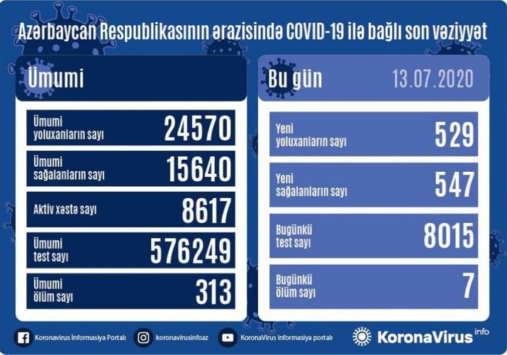 Azərbaycanda daha 529 nəfər COVID-19-a yoluxub, 547 nəfər sağalıb, 7 nəfər vəfat edib