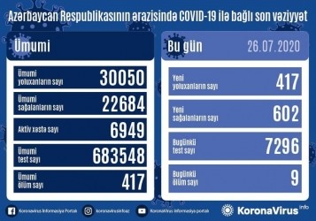 Azərbaycanda koronavirusdan daha 602 nəfər sağalıb, 417 yoluxma faktı qeydə alınıb