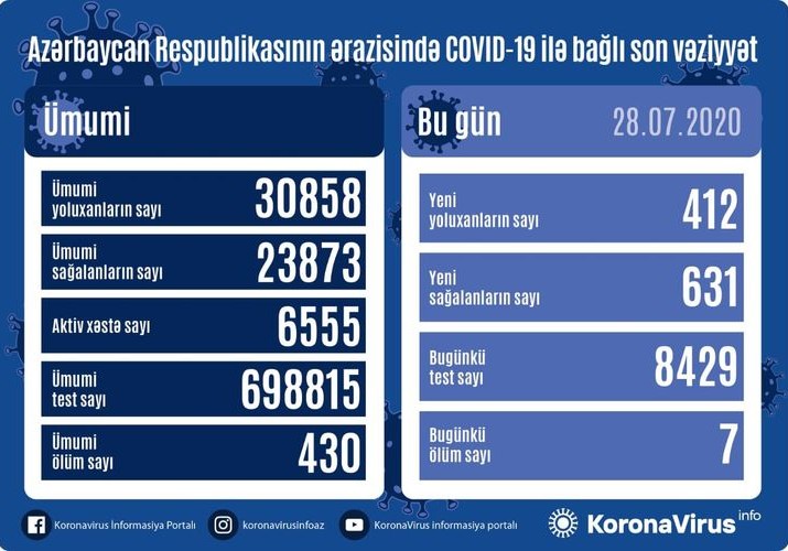 Azərbaycanda bir gündə 631 nəfər COVID-19-dan sağalıb, 412 nəfər yoluxub, 7 nəfər vəfat edib