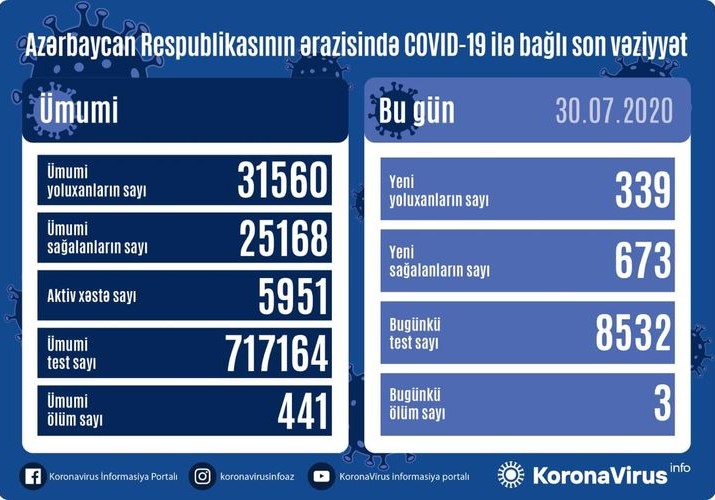 Azərbaycanda son sutkada 673 nəfər COVID-19-dan sağalıb, 339 nəfər yoluxub, 3 nəfər vəfat edib