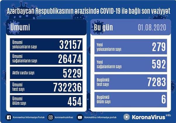 Azərbaycanda 279 nəfər koronavirusa yoluxdu, 592 nəfər sağaldı, 6 nəfər öldü
