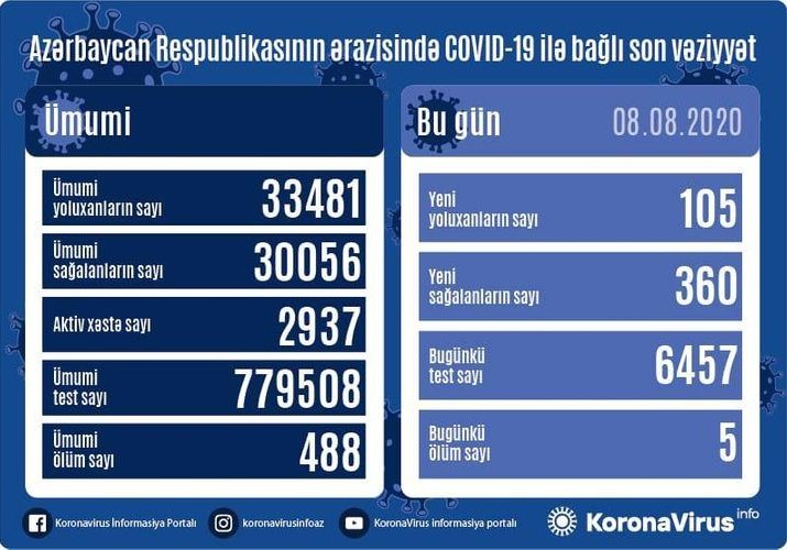 Koronavirusa yoluxanların sayı rekord sayda azalıb