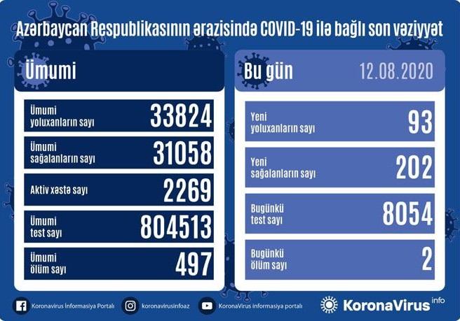 Azərbaycanda 93 nəfər koronavirusa yoluxdu, 202 nəfər sağaldı