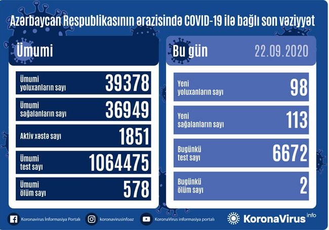 Azərbaycanda son sutkada 98 nəfər koronavirusa yoluxdu, 113 nəfər sağaldı, 2 nəfər vəfat etdi