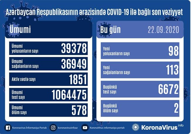 Azərbaycanda son sutkada 98 nəfər koronavirusa yoluxdu, 113 nəfər sağaldı, 2 nəfər vəfat etdi