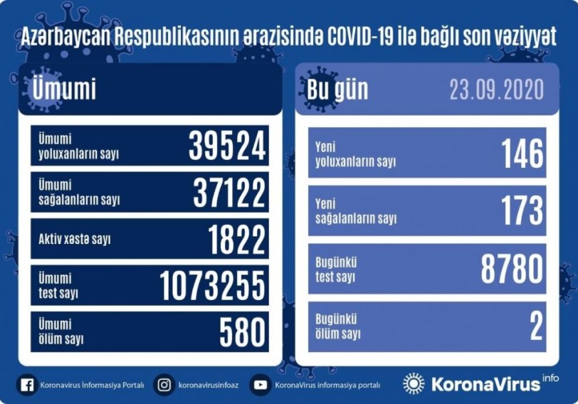 Azərbaycanda 146 nəfər koronavirusa yoluxdu, 173 nəfər sağaldı, 2 nəfər vəfat etdi