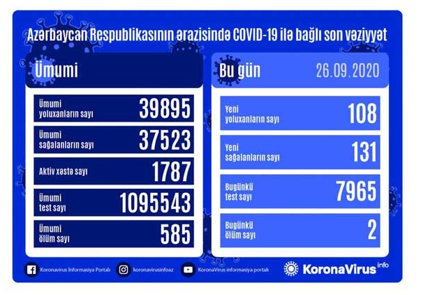 108 nəfər koronavirusa yoluxdu, 131 nəfər sağaldı, 2 nəfər vəfat etdi