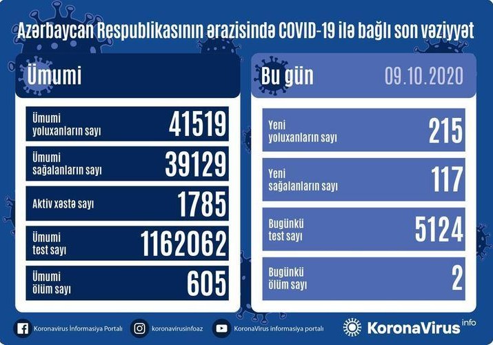 Azərbaycanda 215 nəfər COVID-19-a yoluxdu, 117 nəfər sağaldı, 2 nəfər vəfat etdi