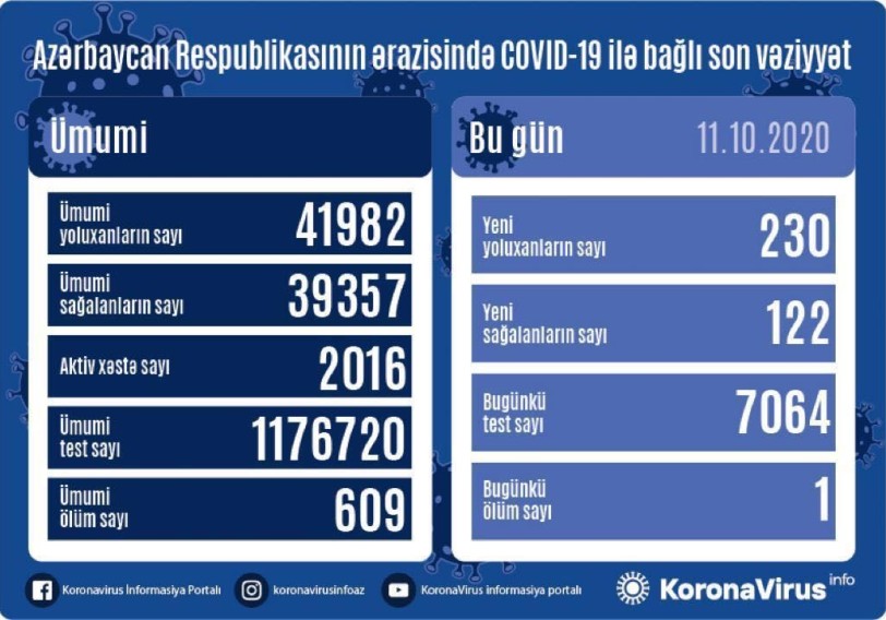 Azərbaycanda 230 nəfər COVID-19-a yoluxdu, 122 nəfər sağaldı, 1 nəfər vəfat etdi