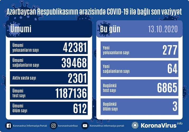 Azərbaycanda son sutkada 277 nəfər COVID-19-a yoluxub, 64 nəfər sağalıb, 3 nəfər vəfat edib