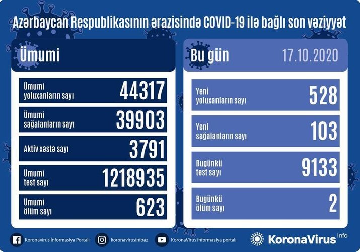 Azərbaycanda daha 528 nəfər COVID-19-a yoluxub, 103 nəfər sağalıb, 2 nəfər vəfat edib