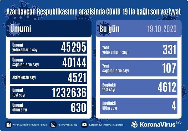 Azərbaycanda 331 nəfər COVID-19-a yoluxdu, 107 nəfər sağaldı, 4 nəfər vəfat etdi
