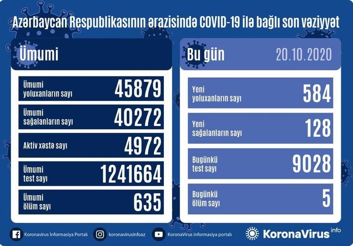 Azərbaycanda 584 nəfər COVID-19-a yoluxdu, 128 nəfər sağaldı, 5 nəfər vəfat etdi