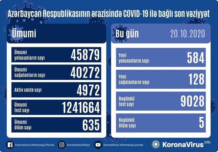 Azərbaycanda 584 nəfər COVID-19-a yoluxdu, 128 nəfər sağaldı, 5 nəfər vəfat etdi