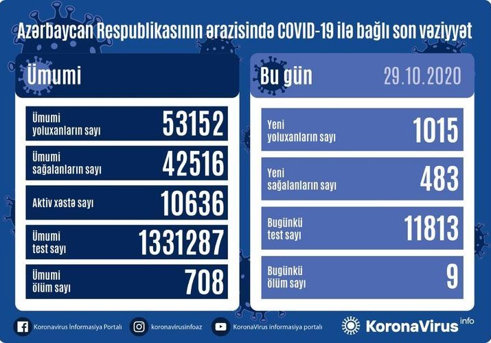 Azərbaycanda koronavirusa yoluxanların sayı 1000-i keçdi