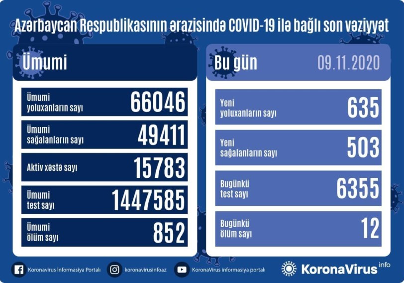 Azərbaycanda 635 nəfər koronavirusa yoluxudu, 503 nəfər sağaldı, 12 nəfər vəfat etdi