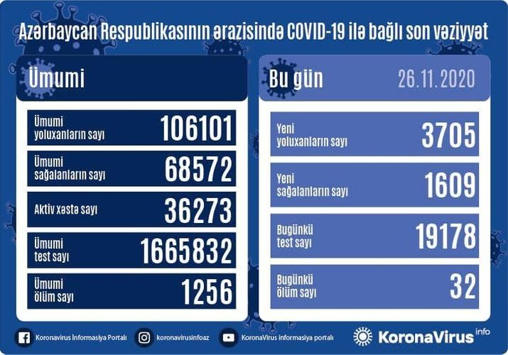 Azərbaycanda 3705 nəfər COVID-19-a yoluxub, 1609 nəfər sağalıb, 32 nəfər vəfat edib