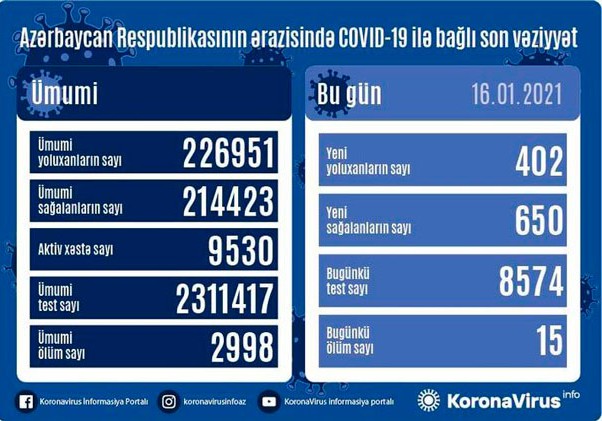 Azərbaycanda 650 nəfər COVID-19-dan sağalıb, 402 nəfər yoluxub