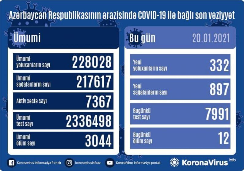 Azərbaycanda koronavirusa 332 yeni yoluxma faktı qeydə alındı