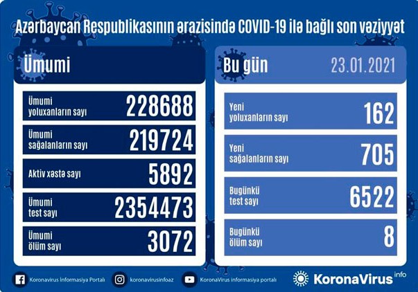 Son sutkada 705 nəfər COVID-19-dan sağalıb