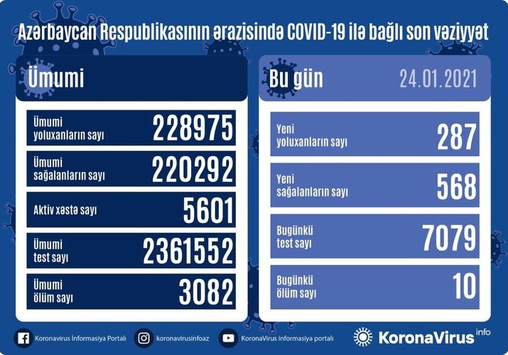 Azərbaycanda son sutkada 568 nəfər COVID-19-dan sağalıb, 287 nəfər yoluxub, 10 nəfər vəfat edib