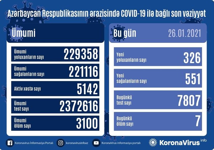 Azərbaycanda son sutkada 326 nəfər COVID-19-a yoluxub