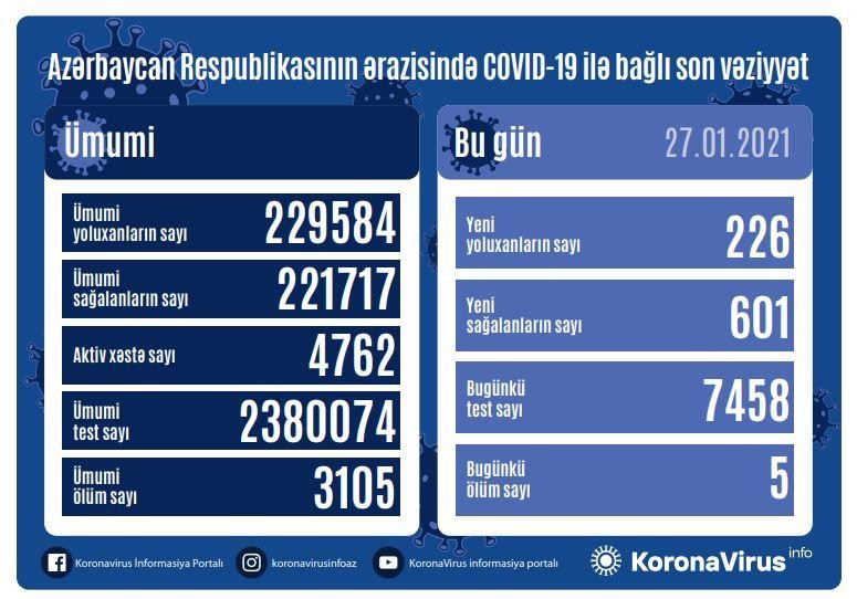 Azərbaycanda daha 226 nəfərdə koronavirus aşkarlanıb