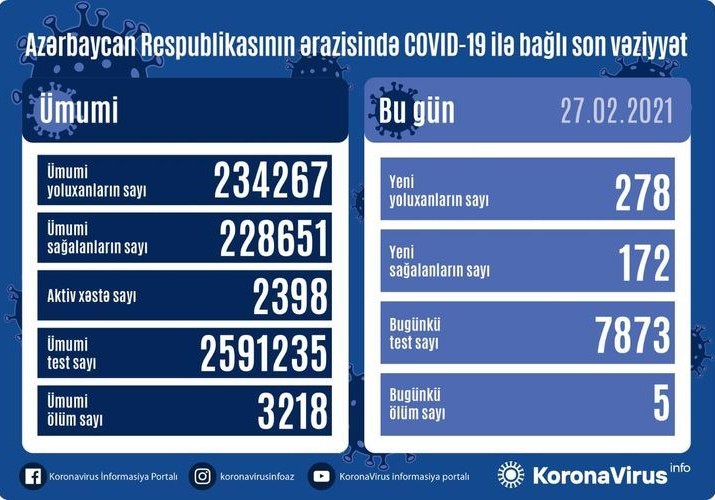 Azərbaycanda daha 278 nəfər COVID-19-a yoluxub