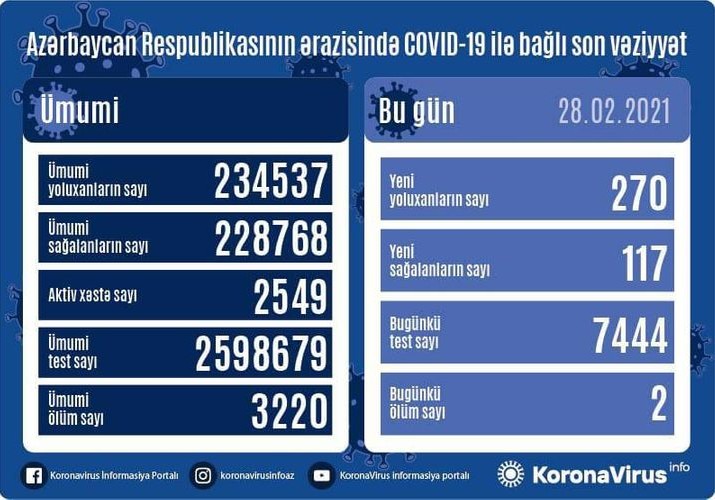 Azərbaycanda son sutkada 270 nəfər COVID-19-a yoluxub, 117 nəfər sağalıb, 2 nəfər vəfat edib