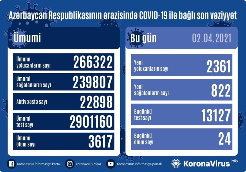 Azərbaycanda koronavirusa 2361 yeni yoluxma qeydə alınıb