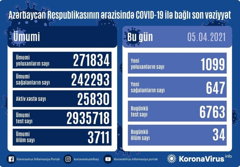 Azərbaycanda son sutkada koronavirusdan 34 nəfər ölüb