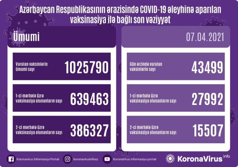 Azərbaycanda vaksin olunanların sayı 1 milyonu keçdi
