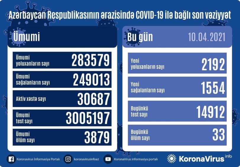 Azərbaycanda 2 192 nəfər COVID-19-a yoluxub, 33 nəfər vəfat edib