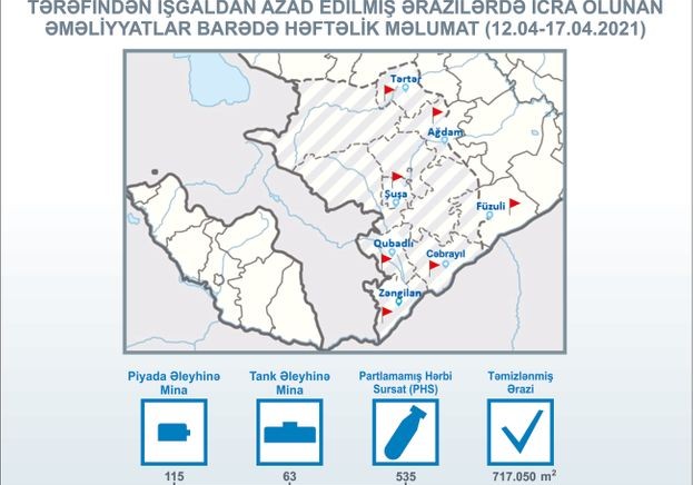 Son həftədə işğaldan azad edilmiş ərazilərdə 535 PHS aşkarlanıb