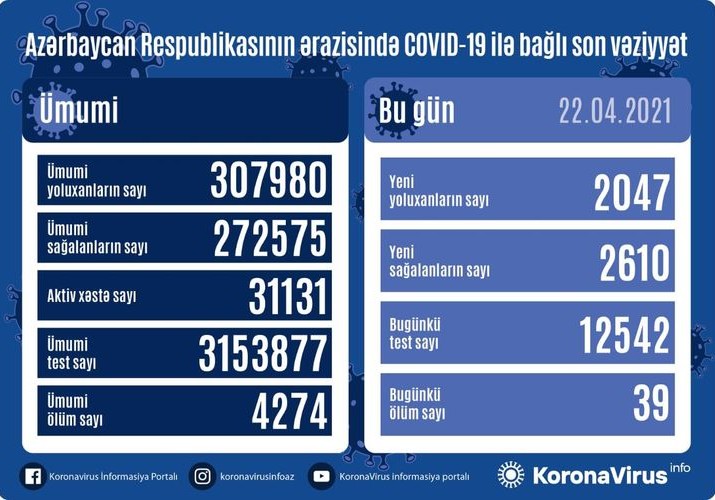 Azərbaycanda daha 39 nəfər koronavirusdan vəfat etdi