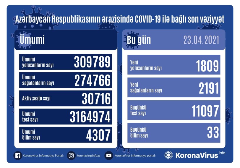 Azərbaycanda daha 1 809 nəfər COVID-19-a yoluxub, 33 nəfər ölüb