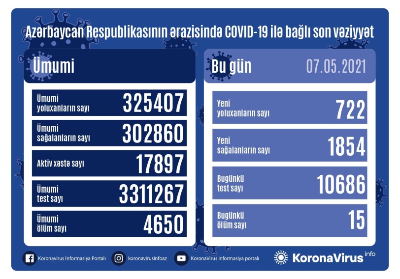 Azərbaycanda koronavirusa 722 yeni yoluxma qeydə alınıb